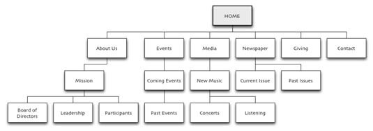 La structure de navigation