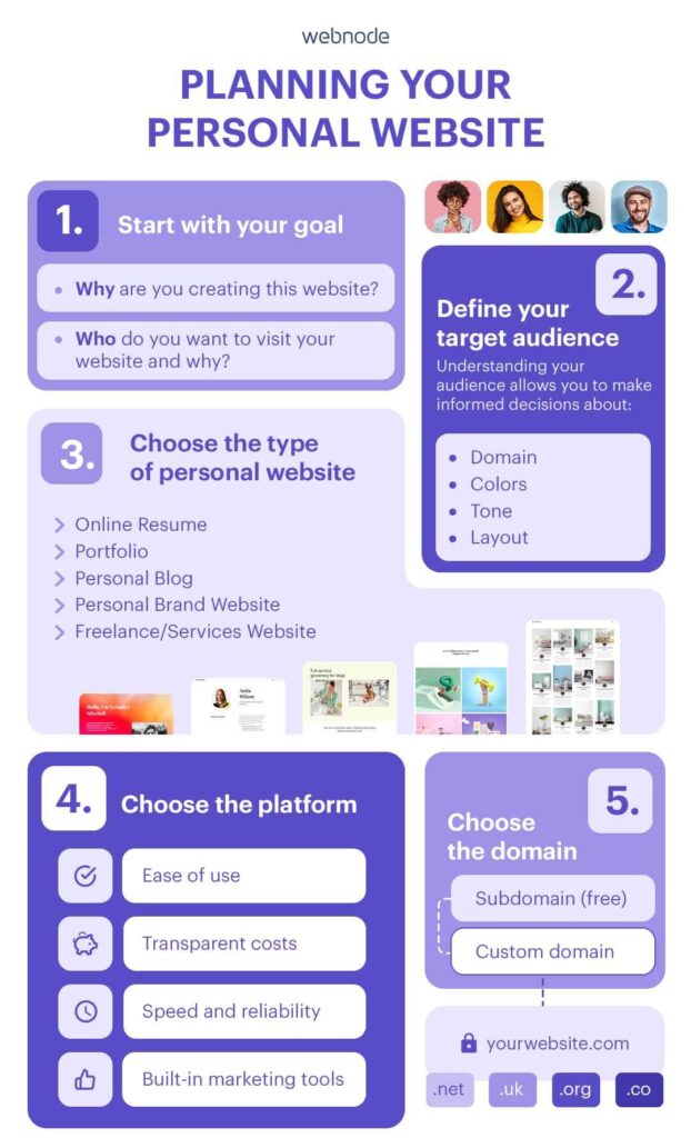 Visual infographic about how to plan a personal website effectively