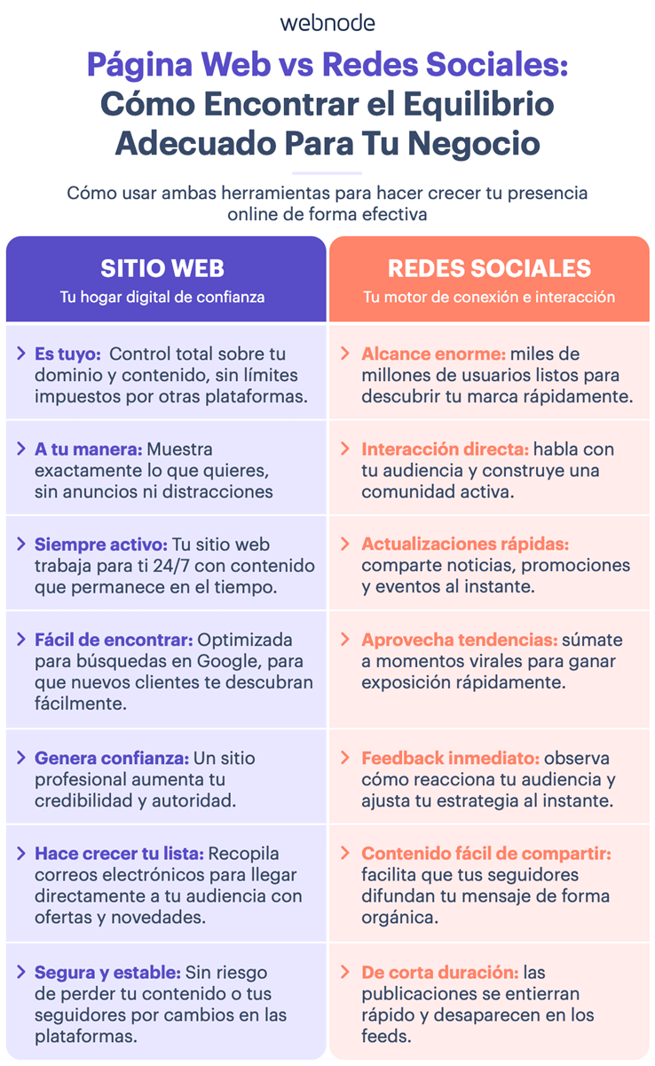 Comparativa de sitios web y redes sociales para la presencia online de las empresas