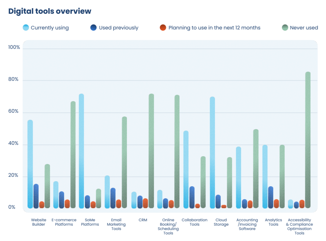 The graph shows which digital tools companies use most often. Social media is the most popular.