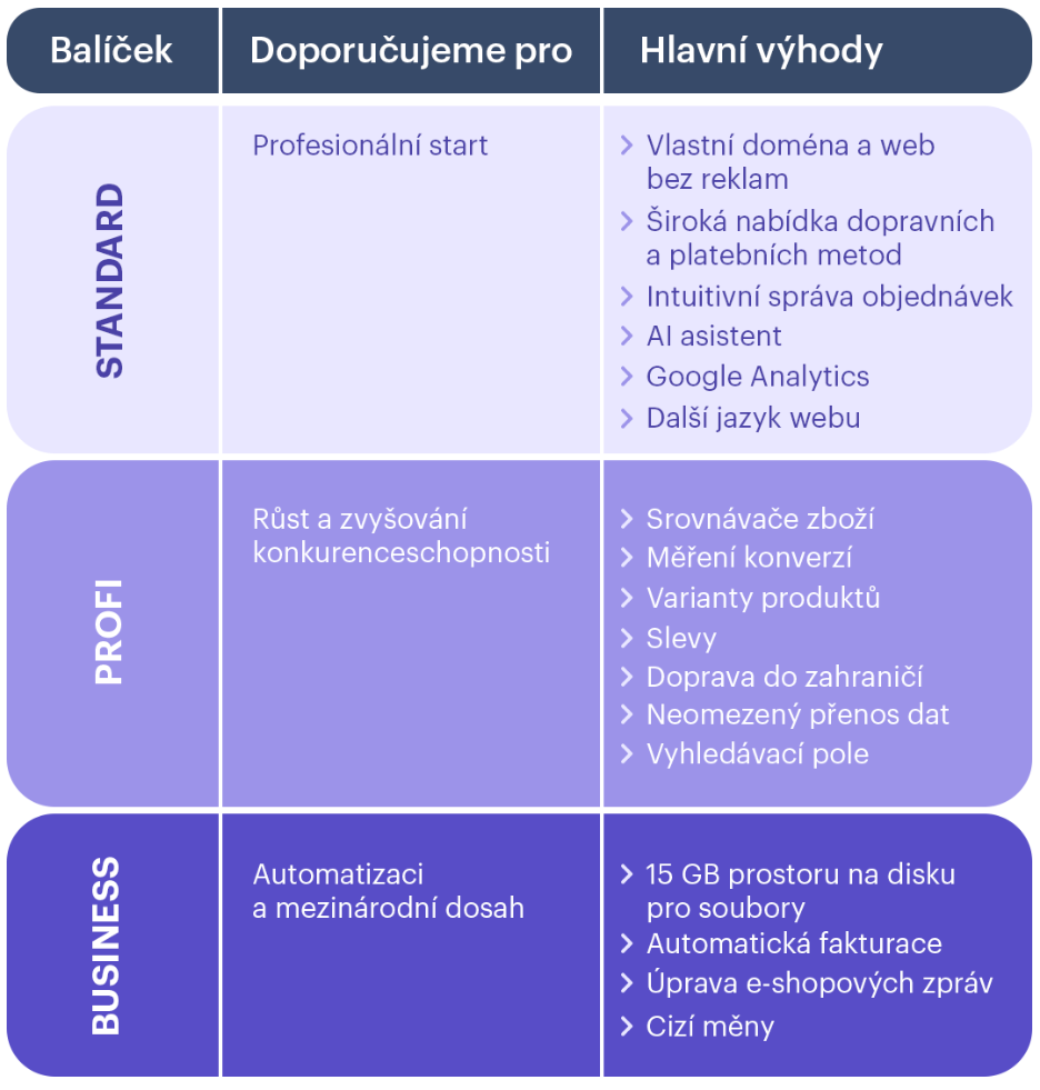 Srovnání balíčků pro e-shop Webnode