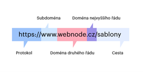 Co je doména: struktura domény