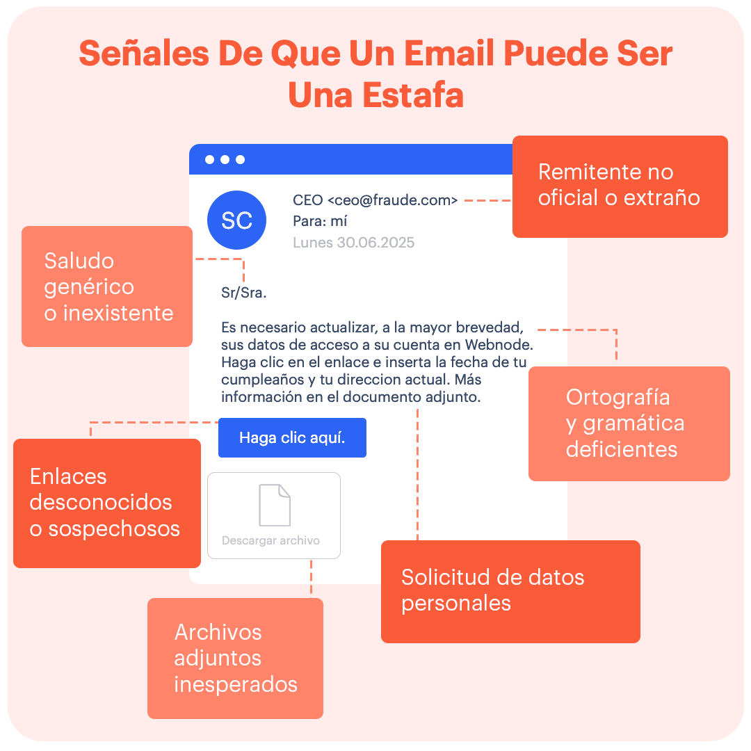 Infografía que muestra las características de un correo phishing