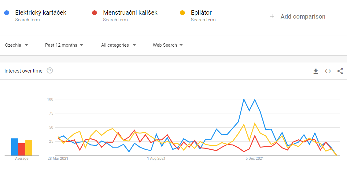 Produkty osobní péče