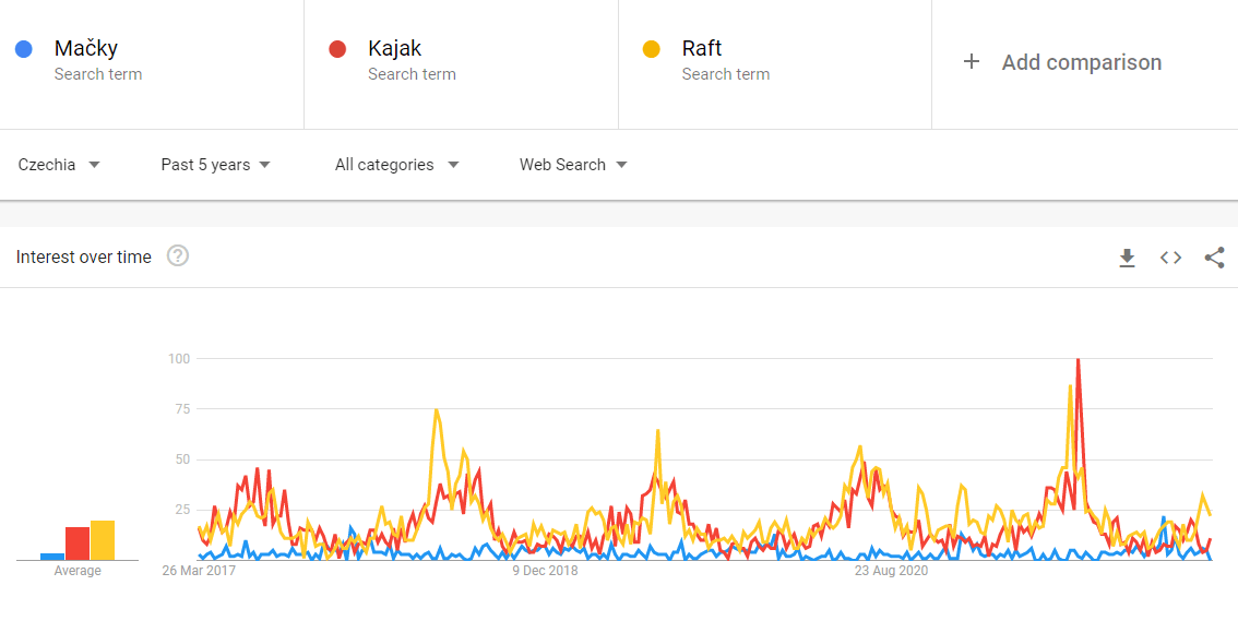 Outdoorové vybavení