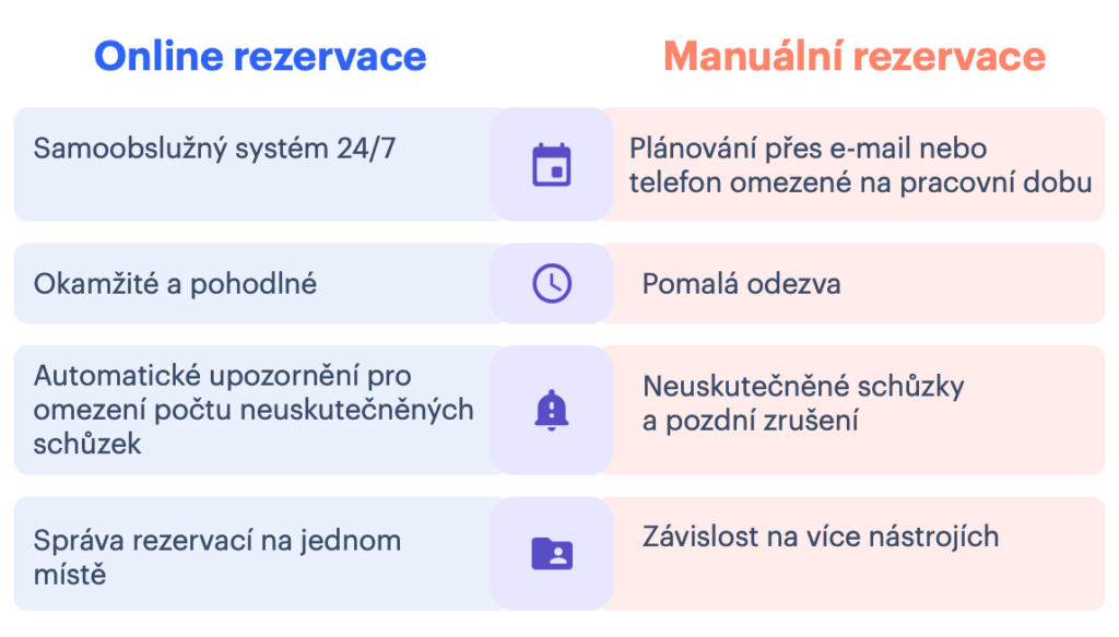 Porovnání manuálních a online rezervací