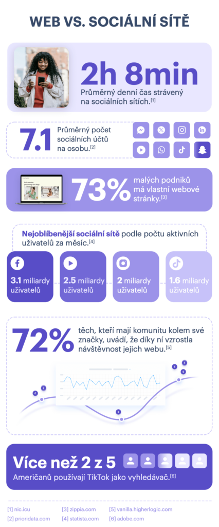 Proč kombinovat web a sociální sítě
