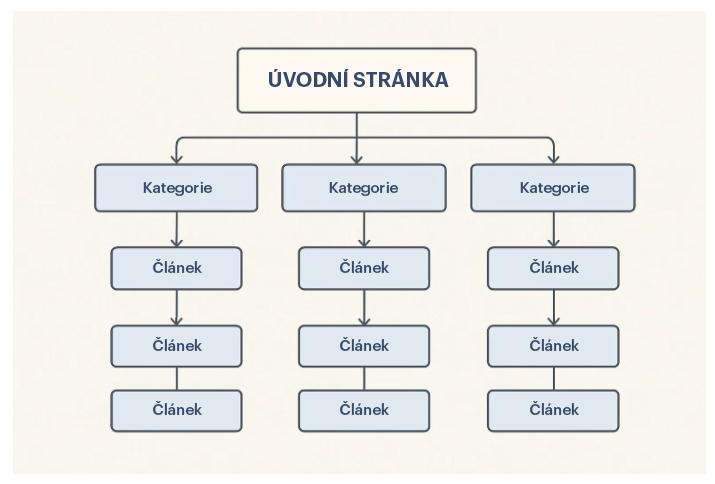 Přehledná struktura webu vylepšuje SEO a pomáhá Google porozumět webu.