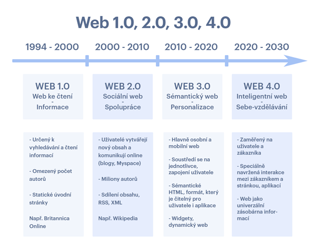 Schéma vývoje internetu