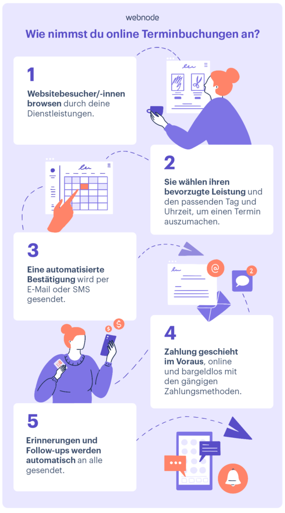 Schritte wie ein online Buchungssystem funktioniert.