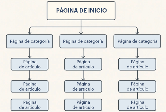 Una estructura de enlaces internos inteligente mejora el SEO y ayuda a Google a comprender tu página web.