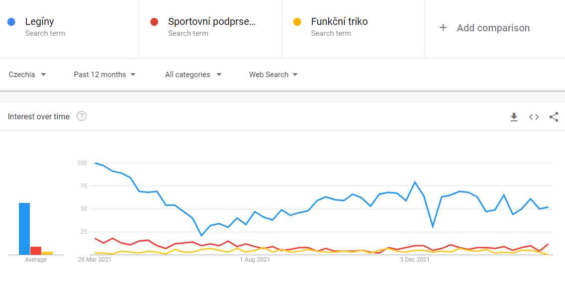 Athleisure – sportovní oblečení