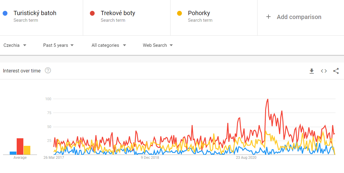 Turistické vybavení