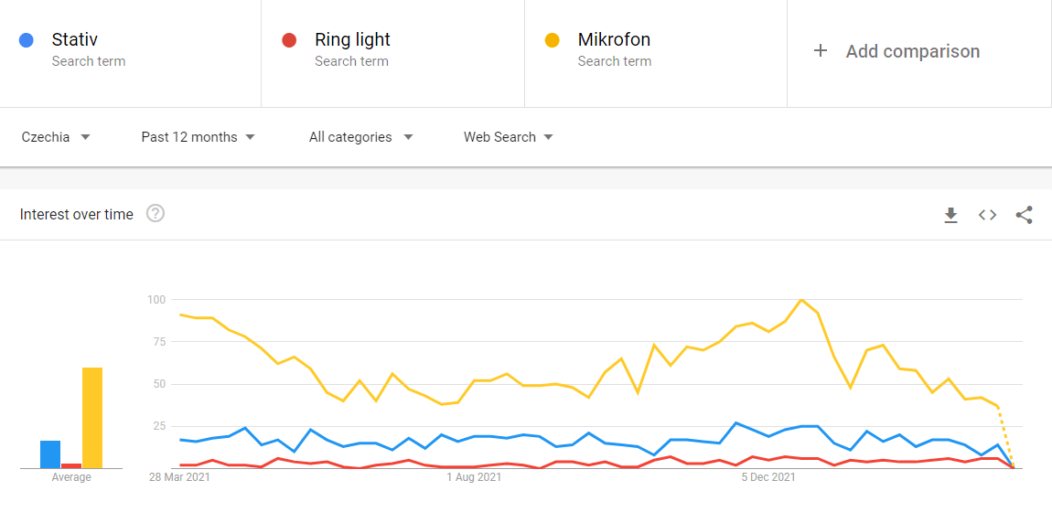 Vybavení pro vloggery