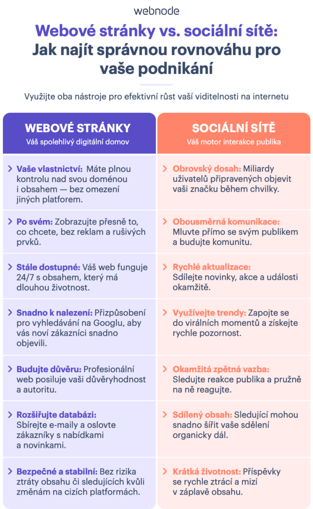 Výhody webových stránek vs. sociálních sítí